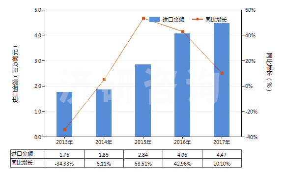 2013-2017年中國(guó)滑雪靴、越野滑雪靴及滑雪板靴(HS64021200)進(jìn)口總額及增速統(tǒng)計(jì)